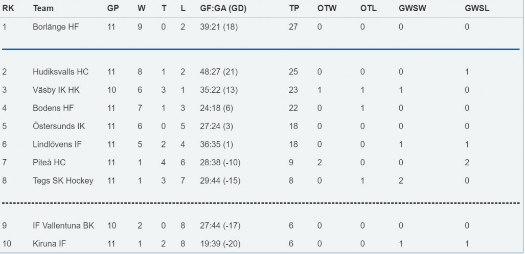 Det Hander Efter Allettan Bodens Hf Bodens Hockeyforening